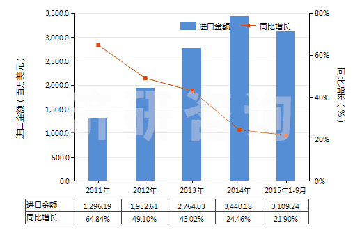 2011-2015年9月中國(guó)抗血清、其他血份及免疫制品(HS30021000)進(jìn)口總額及增速統(tǒng)計(jì)